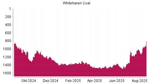 BOTSI®-Advisor Abstufung Whitehaven Coal von Rang 1372 auf ...