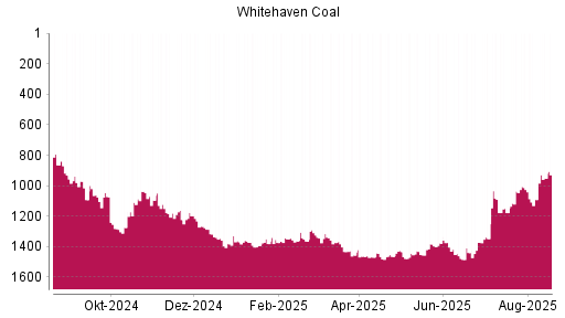 BOTSI®-Advisor Hochstufung Whitehaven Coal von Rang 1091 auf ...
