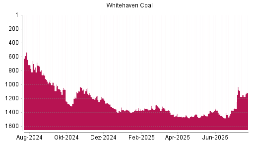 BOTSI®-Advisor Abstufung Whitehaven Coal von Rang 1403 auf ...