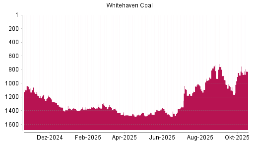 BOTSI®-Advisor Abstufung Whitehaven Coal von Rang 727 auf Rang 864