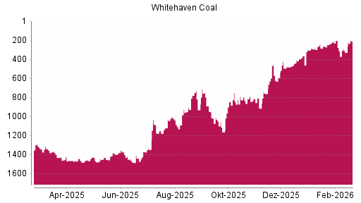 BOTSI®-Advisor Abstufung Whitehaven Coal von Rang 282 auf ...