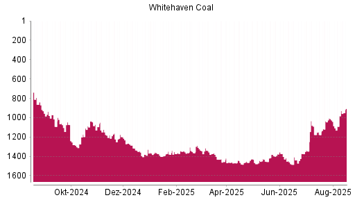 BOTSI®-Advisor Hochstufung Whitehaven Coal von Rang 1091 auf ...