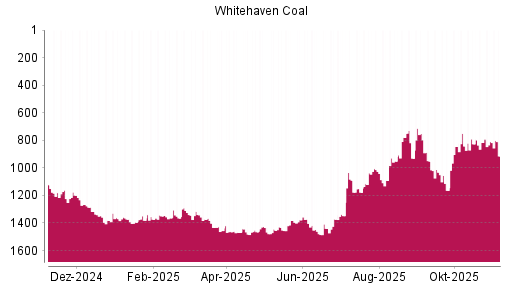 BOTSI®-Advisor Abstufung Whitehaven Coal von Rang 810 auf ...