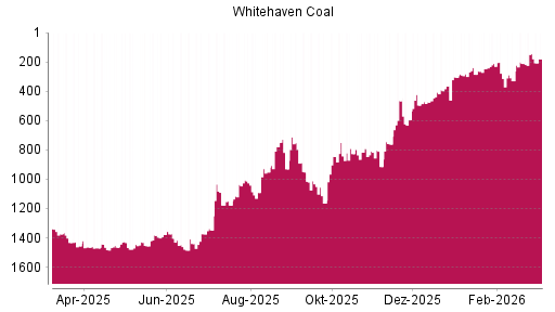 BOTSI®-Advisor Hochstufung Whitehaven Coal von Rang 17 auf Rang 8