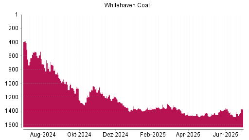 BOTSI®-Advisor Hochstufung Whitehaven Coal von Rang 1439 auf ...