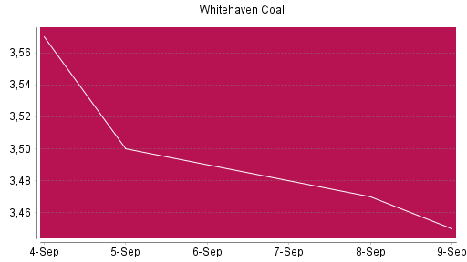 BOTSI®-Advisor Abstufung Whitehaven Coal von Rang 980 auf Rang 1092
