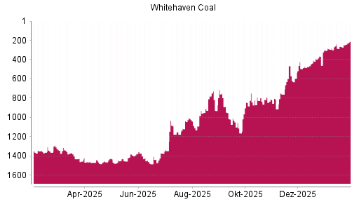 BOTSI®-Advisor Hochstufung Whitehaven Coal von Rang 247 auf ...