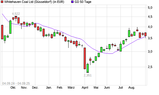 Whitehaven Coal-Aktie unter 50-Tage-Linie