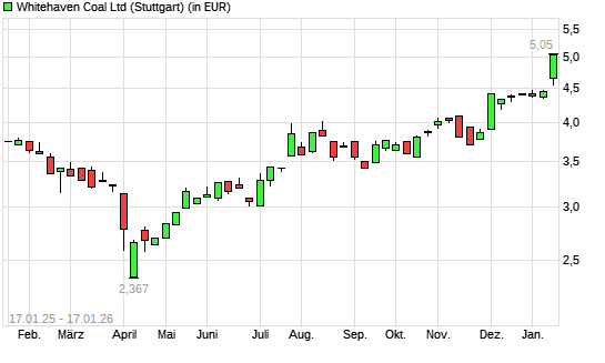 Whitehaven Coal-Aktie mit neuem 12-Monats-Hoch