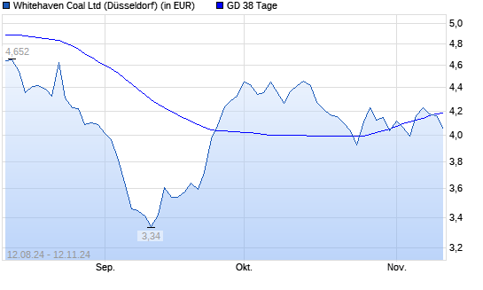 Whitehaven Coal-Aktie unter 38-Tage-Linie