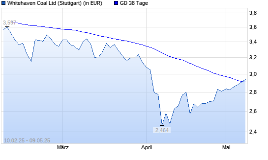 Whitehaven Coal-Aktie &uuml;ber 38-Tage-Linie