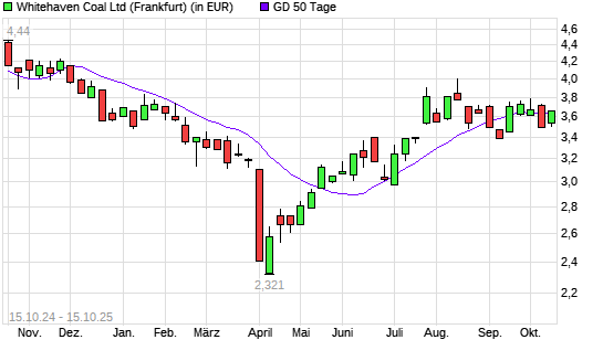 Whitehaven Coal-Aktie über 50-Tage-Linie