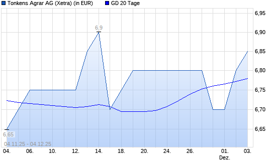 Tonkens Agrar-Aktie über 20-Tage-Linie