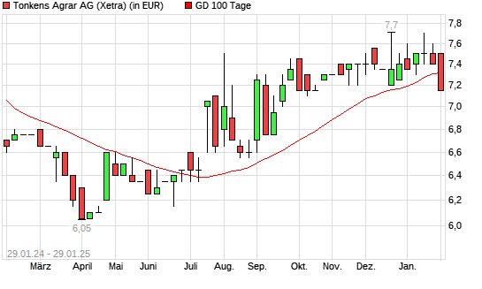Tonkens Agrar-Aktie unter 100-Tage-Linie
