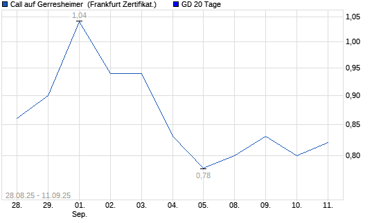 Chart
