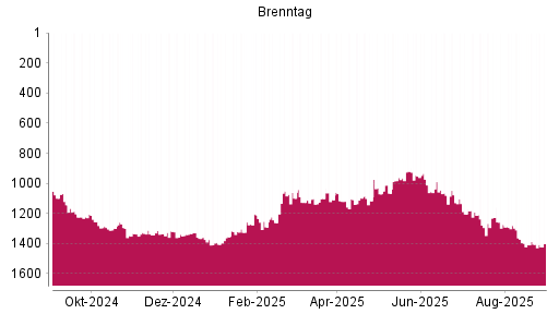 BOTSI®-Advisor Hochstufung Brenntag von Rang 1355 auf ...