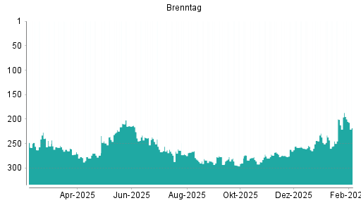 BOTSI®-Advisor Abstufung Brenntag von Rang 237 auf ...