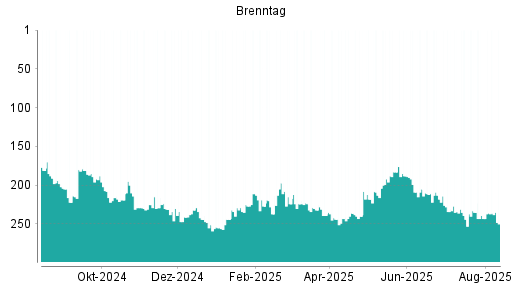 BOTSI®-Advisor Hochstufung Brenntag von Rang 193 auf Rang 189