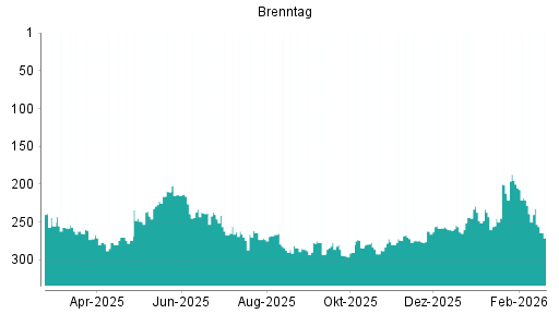 BOTSI®-Advisor Hochstufung Brenntag von Rang 276 auf ...