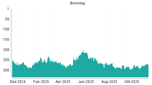 BOTSI®-Advisor Hochstufung Brenntag von Rang 274 auf ...