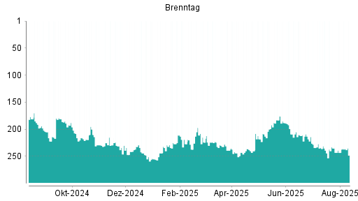 BOTSI®-Advisor Hochstufung Brenntag von Rang 205 auf Rang 194