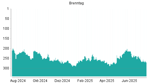 BOTSI®-Advisor Abstufung Brenntag von Rang 246 auf ...