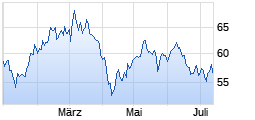 
                                                                      Flop
                                                                  Wert: Brenntag