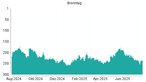 BOTSI®-Advisor Abstufung Brenntag von Rang 33 auf Rang 37
