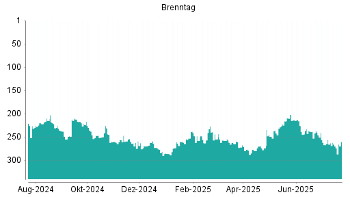 BOTSI®-Advisor Abstufung Brenntag von Rang 263 auf ...