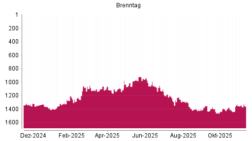 BOTSI®-Advisor Abstufung Brenntag von Rang 920 auf ...