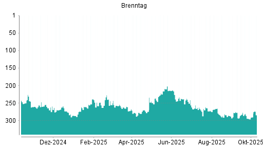 BOTSI®-Advisor Abstufung Brenntag von Rang 266 auf ... BOTSI®-Advisor Abstufung Brenntag von Rang 266 auf ...