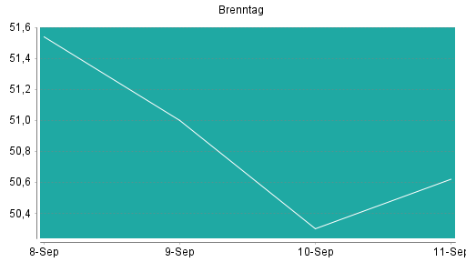 BOTSI®-Advisor Hochstufung Brenntag von Rang 64 auf Rang 34