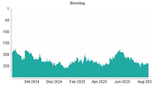 BOTSI®-Advisor Abstufung Brenntag von Rang 198 auf Rang 199