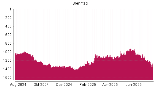 BOTSI®-Advisor Hochstufung Brenntag von Rang 1066 auf ...