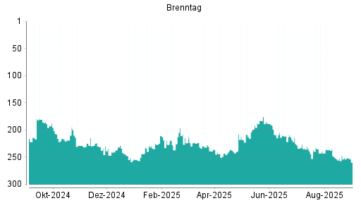BOTSI®-Advisor Abstufung Brenntag von Rang 77 auf Rang 92