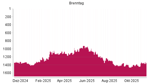 BOTSI®-Advisor Abstufung Brenntag von Rang 1109 auf ...