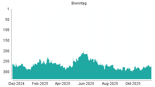 BOTSI®-Advisor Abstufung Brenntag von Rang 264 auf ...