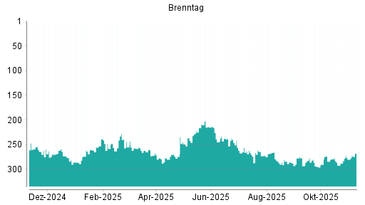 BOTSI®-Advisor Abstufung Brenntag von Rang 277 auf ...
