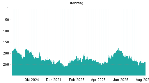 BOTSI®-Advisor Hochstufung Brenntag von Rang 209 auf Rang 205