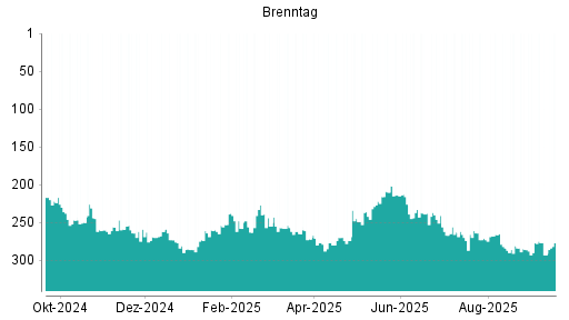 BOTSI®-Advisor Hochstufung Brenntag von Rang 293 auf ...