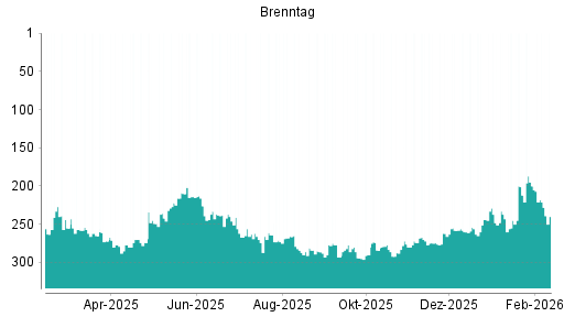 BOTSI®-Advisor Abstufung Brenntag von Rang 200 auf ...