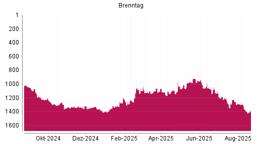 BOTSI®-Advisor Hochstufung Brenntag von Rang 1321 auf ...