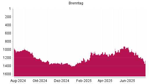 BOTSI®-Advisor Hochstufung Brenntag von Rang 1104 auf ...