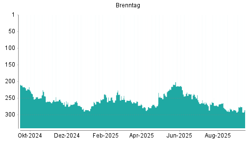 BOTSI®-Advisor Abstufung Brenntag von Rang 281 auf ...