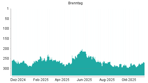 BOTSI®-Advisor Hochstufung Brenntag von Rang 287 auf ...