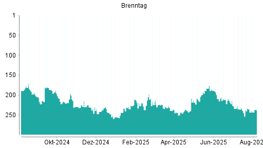 BOTSI®-Advisor Hochstufung Brenntag von Rang 193 auf Rang 189