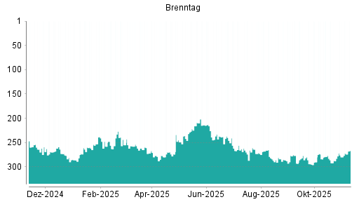 BOTSI®-Advisor Abstufung Brenntag von Rang 226 auf ...