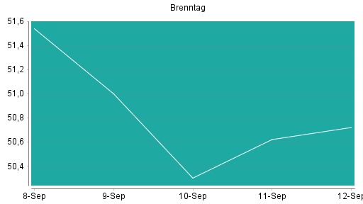 BOTSI®-Advisor Hochstufung Brenntag von Rang 67 auf Rang 66