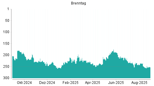 BOTSI®-Advisor Hochstufung Brenntag von Rang 148 auf Rang 134