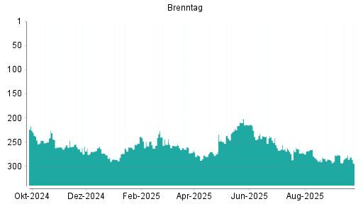 BOTSI®-Advisor Abstufung Brenntag von Rang 277 auf ...